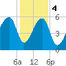 Johns Island tide chart for Thursday, January 4, 2024