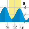Johns Island tide chart for Friday, January 5, 2024