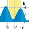 Johns Island tide chart for Saturday, January 6, 2024