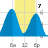 Johns Island tide chart for Sunday, January 7, 2024