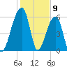 Johns Island tide chart for Tuesday, January 9, 2024