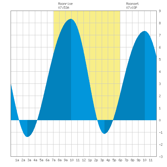 Johns Island tide chart for Saturday, February 10, 2024