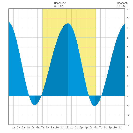 Johns Island tide chart for Tuesday, February 13, 2024