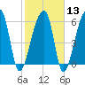 Johns Island tide chart for Tuesday, February 13, 2024