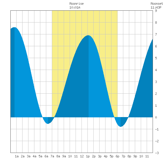 Johns Island tide chart for Wednesday, February 14, 2024