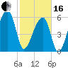 Johns Island tide chart for Friday, February 16, 2024