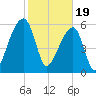 Johns Island tide chart for Monday, February 19, 2024