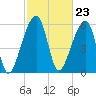 Johns Island tide chart for Friday, February 23, 2024