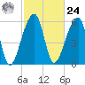 Johns Island tide chart for Saturday, February 24, 2024
