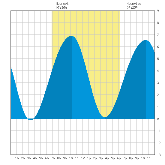 Johns Island tide chart for Sunday, February 25, 2024