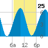 Johns Island tide chart for Sunday, February 25, 2024