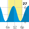 Johns Island tide chart for Tuesday, February 27, 2024