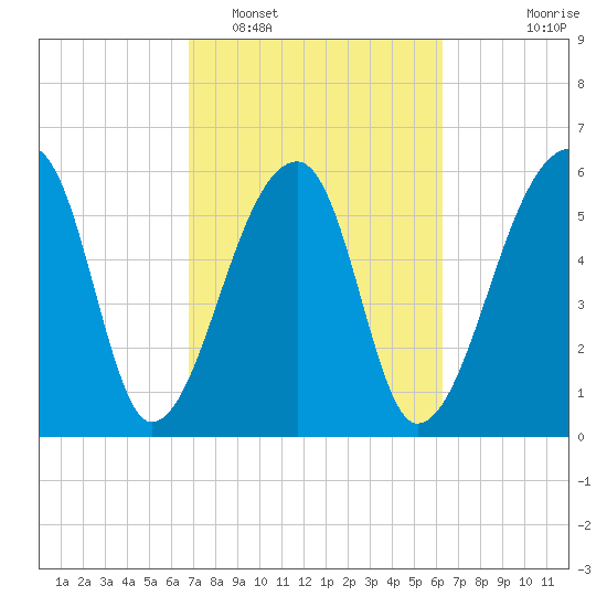 Johns Island tide chart for Wednesday, February 28, 2024