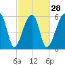 Johns Island tide chart for Wednesday, February 28, 2024