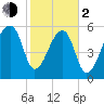 Johns Island tide chart for Friday, February 2, 2024