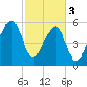 Johns Island tide chart for Saturday, February 3, 2024