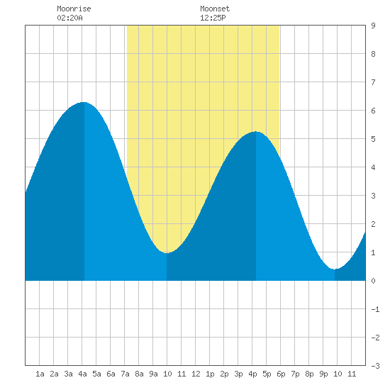Johns Island tide chart for Sunday, February 4, 2024