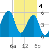 Johns Island tide chart for Sunday, February 4, 2024
