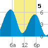Johns Island tide chart for Monday, February 5, 2024