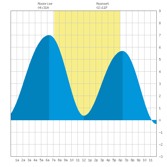Johns Island tide chart for Tuesday, February 6, 2024