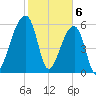 Johns Island tide chart for Tuesday, February 6, 2024