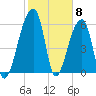 Johns Island tide chart for Thursday, February 8, 2024