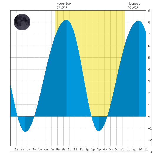 Johns Island tide chart for Sunday, March 10, 2024
