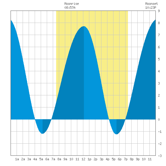 Johns Island tide chart for Tuesday, March 12, 2024