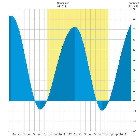 Johns Island tide chart for Wednesday, March 13, 2024