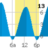 Johns Island tide chart for Wednesday, March 13, 2024