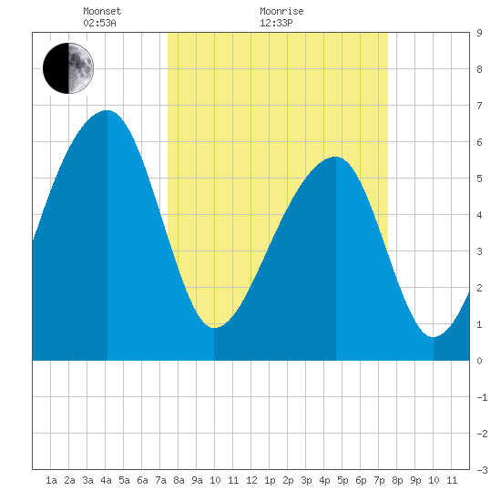 Johns Island tide chart for Sunday, March 17, 2024