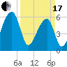 Johns Island tide chart for Sunday, March 17, 2024