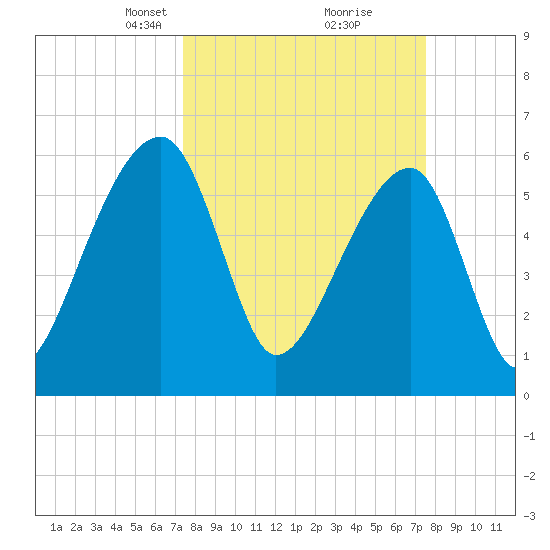 Johns Island tide chart for Tuesday, March 19, 2024