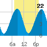 Johns Island tide chart for Friday, March 22, 2024
