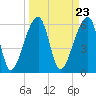 Johns Island tide chart for Saturday, March 23, 2024