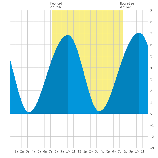Johns Island tide chart for Sunday, March 24, 2024