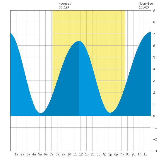 Johns Island tide chart for Wednesday, March 27, 2024