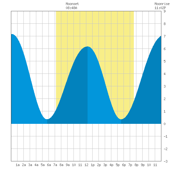 Johns Island tide chart for Thursday, March 28, 2024