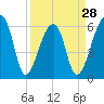 Johns Island tide chart for Thursday, March 28, 2024