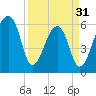 Johns Island tide chart for Sunday, March 31, 2024