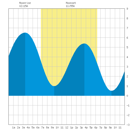 Johns Island tide chart for Monday, March 4, 2024