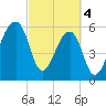 Johns Island tide chart for Monday, March 4, 2024