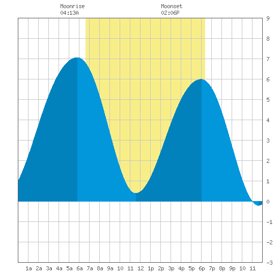 Johns Island tide chart for Wednesday, March 6, 2024