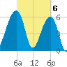 Johns Island tide chart for Wednesday, March 6, 2024