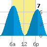 Johns Island tide chart for Thursday, March 7, 2024