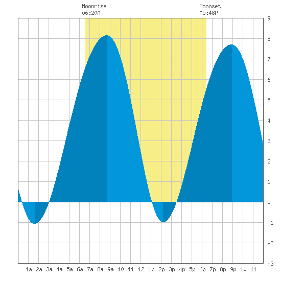 Johns Island tide chart for Saturday, March 9, 2024