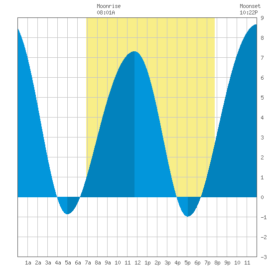 Johns Island tide chart for Wednesday, April 10, 2024