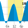 Johns Island tide chart for Wednesday, April 10, 2024