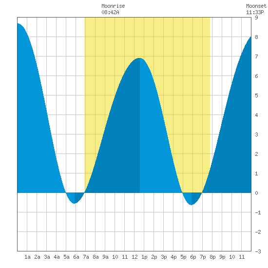 Johns Island tide chart for Thursday, April 11, 2024
