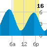 Johns Island tide chart for Tuesday, April 16, 2024